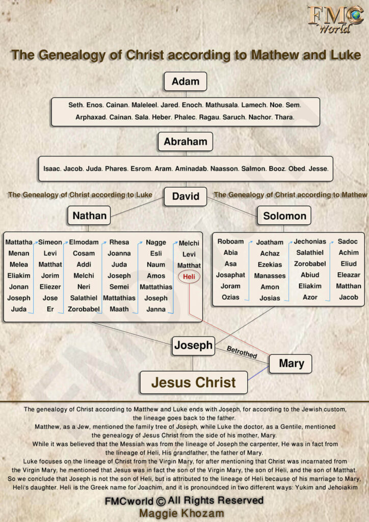 Jesus Christ Genealogy
